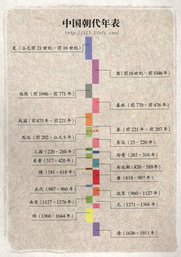 中国朝代顺序表、中国朝代年份表