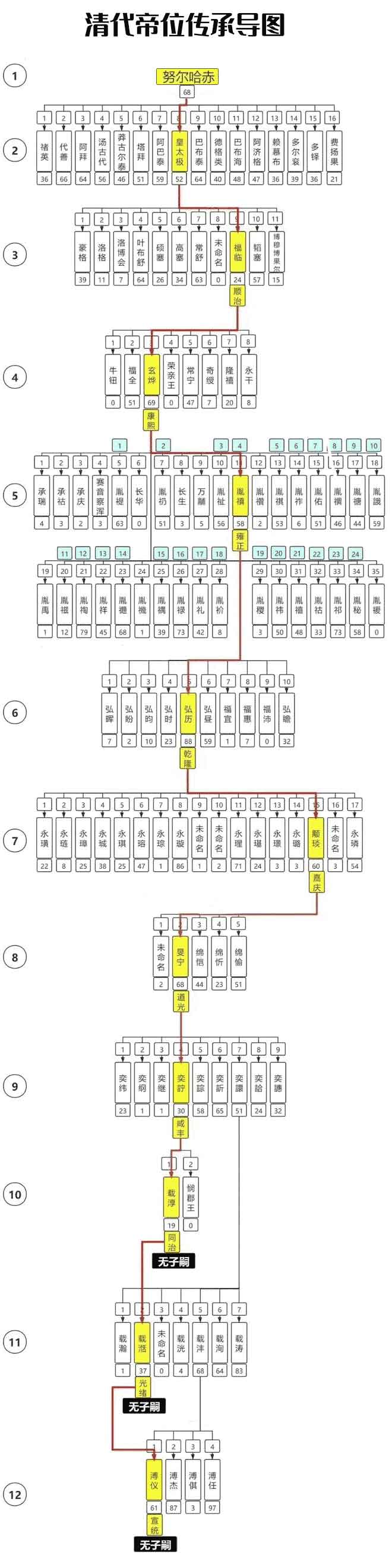 清代帝位传承导图