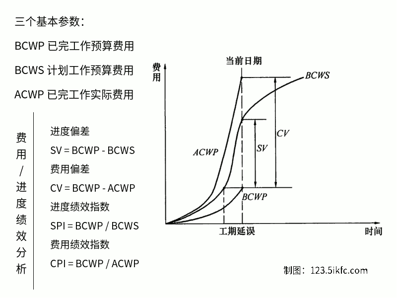 赢得值法