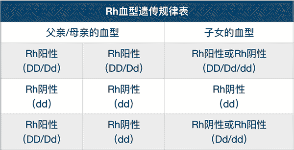 Rh血型遗传规律表